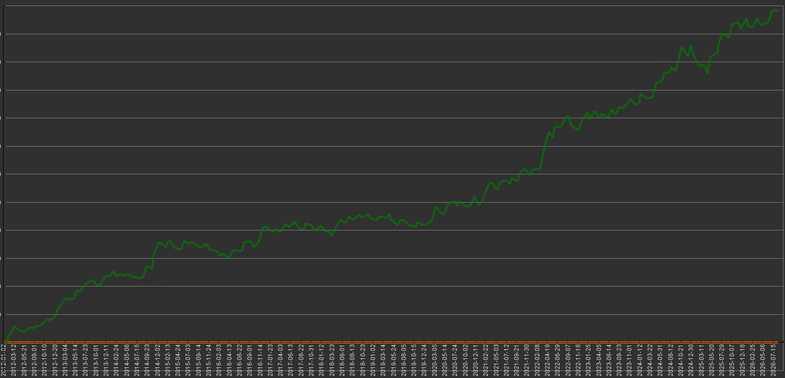 Courbe de résultats invest4you.biz depuis 2012